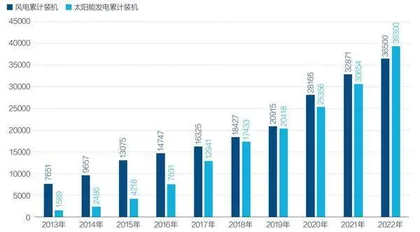 风电会被光伏越甩越远吗？