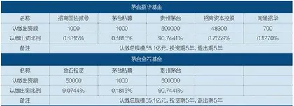 百亿产投基金落地 茅台美时代更上层楼