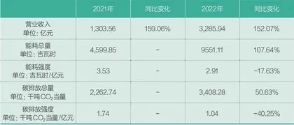 宁德时代：奔向零碳的四个台阶0