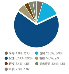 京东20年骨感与梦想4