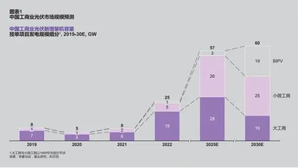 工商业光伏市场开始爆发