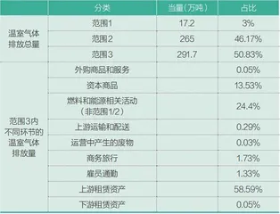 腾讯碳中和：三年实践、五个变化1