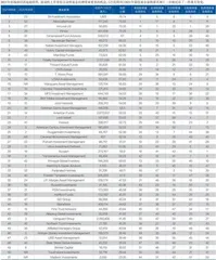 《巴伦周刊》最佳基金家族1