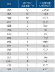 各地政府引导基金加速扩容0