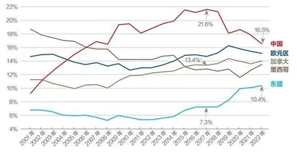 美国进口多元化未动摇中国世界工厂地位