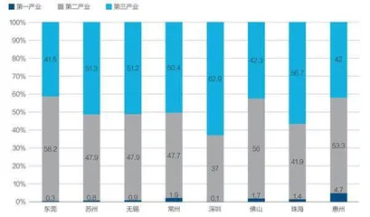 东莞产业竞争力分析0