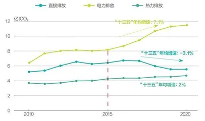 “排碳大户”建筑业的三个碳中和标杆项目