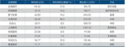 医药行业比2022年更赚钱吗？0