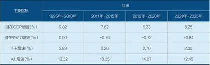 高质量发展与稳增长4