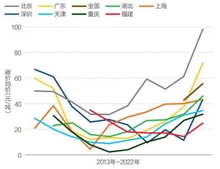 中国碳交易的现状与展望5