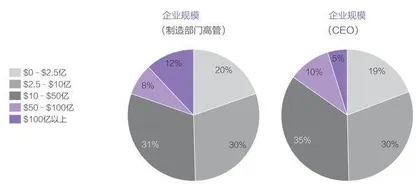 三年后，逾八成美国制造业将回流2