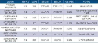 上半年七家医械企业终止IPO