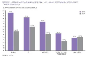 三年后，逾八成美国制造业将回流4