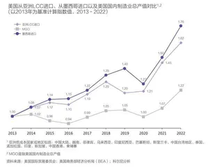 三年后，逾八成美国制造业将回流6