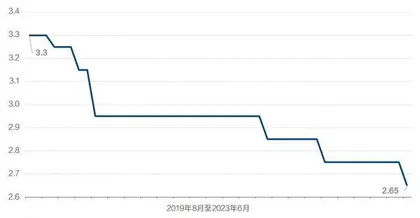 央行连锁降息1