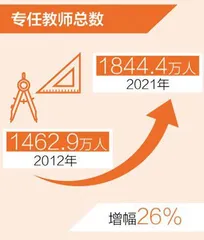 我国专任教师总数达1844.4万人1