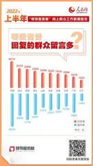 人民网“领导留言板”2022年上半年数据报告4