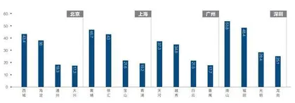 新市民与新模式：面向未来的房地产市场