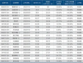 注册制终结“新股不败”0