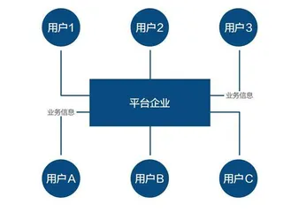 平台经济的困局与突破0