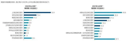 A股上半年IPO领跑全球0