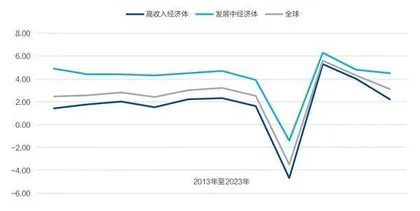 全球经济重启面临诸多困难0