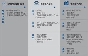 氢能发展的四只“拦路虎”0