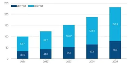 代建业务，房企赚钱很难1