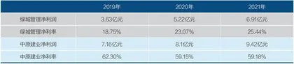 代建业务，房企赚钱很难2