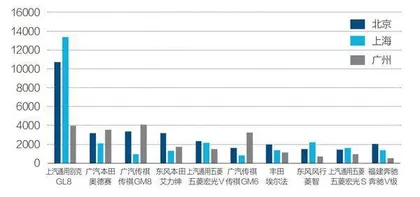 数说中国购车地图：一线城市三派分化5