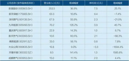 批发价大涨、零售价不动，燃气公司苦熬求变