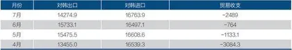 韩国对华贸易为何首现“逆差”？