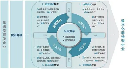 组织变革：企业数字化转型的必经之路1