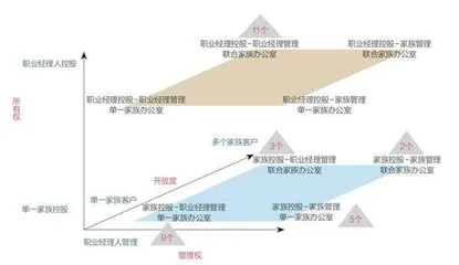 投资未来：中国家族办公室的趋势洞察0