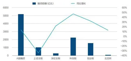 A股融资量质双升：七成资金投向“两创”