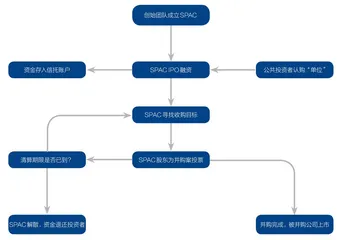 SPAC如何包办近六成美股IPO0