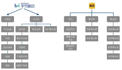 字节跳动十万人，如何管理？0