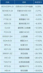 A股鏖战3000点