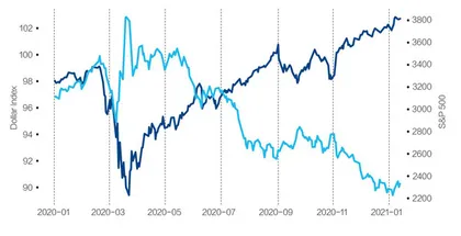 美元会否因全球复苏而维持弱势？