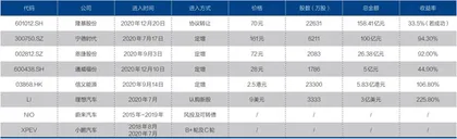 高瓴资本为何158亿入股光伏龙头隆基股份？1