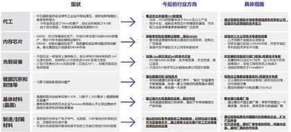 中国半导体产业如何加速国产化0