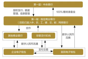 第五章　抢夺科技先声：数字人民币试水2