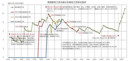 15美元的斗争：分配正义、通货膨胀与资产价格重估