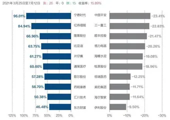 A股半年度投资图鉴0