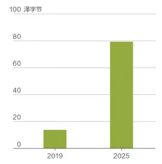 未来十年工业股将跑赢科技股1