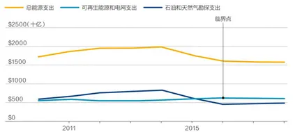 未来十年工业股将跑赢科技股2