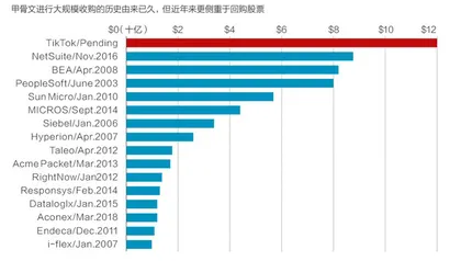 正在崛起的云巨头：甲骨文重获华尔街垂青2