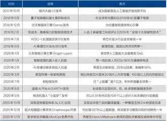 达摩院三年，阿里巴巴更懂技术了吗？1