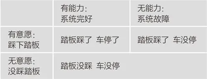 警惕车上的“第二决策人”：人机对抗带来的刹车风险0