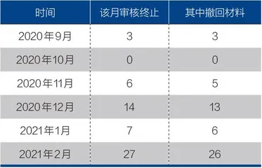 注册制下的IPO新变局0